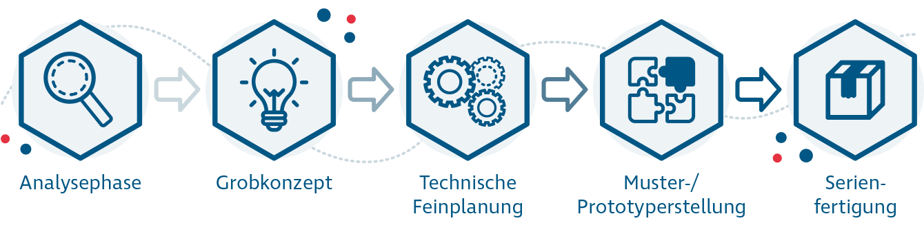 Prozessbeschreibung bei Konstruktivverpackungen: Analysephase, Grobkonzept, Technische Feinplanung, Muster-/Prototypenerstellung, Serienfertigung